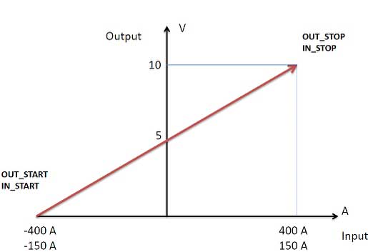 QI-50V-485 bioláris működési karakterisztika