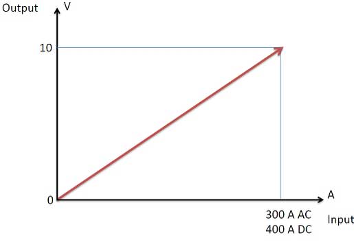 QI-50-V-485 ki-bemeneti karakterisztika