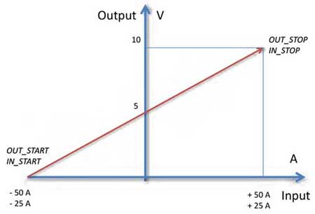 QI-50V-485 bioláris működési karakterisztika